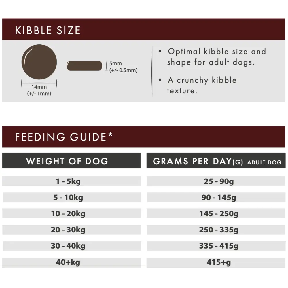Feeding guide for dogs with kibble size information and recommended daily grams per day.