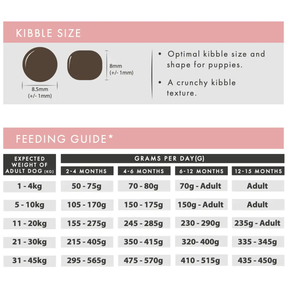 Feeding guide for puppies with kibble size information and recommended daily grams per day.