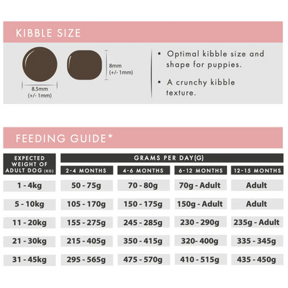 Feeding guide for puppies with kibble size information and recommended daily grams per day.